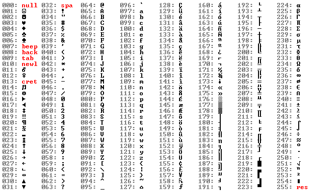 Bảng Mã Ascii Là Gì? Tổng Quan Về Bảng Mã Ascii - Totolink Việt Nam