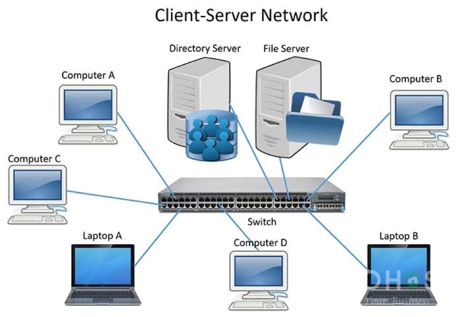 Client server là gì Ưu nhược điểm của mô hình Client server  BKNS