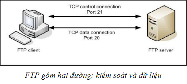 Mô hình hoạt động của giao thức FTP