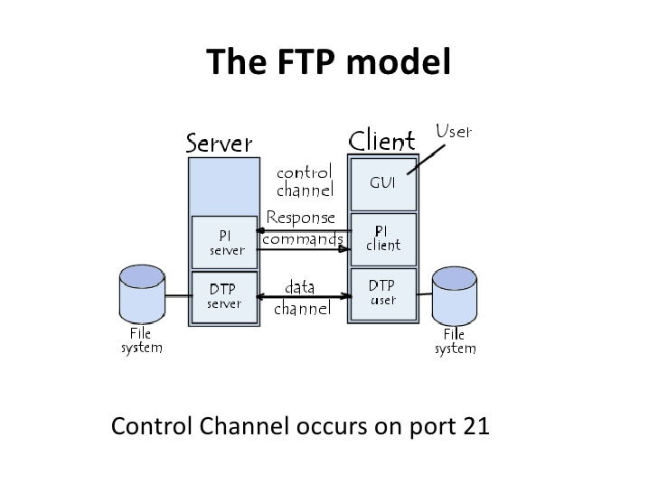 Các phương thức truyền dữ liệu trong giao thức FTP