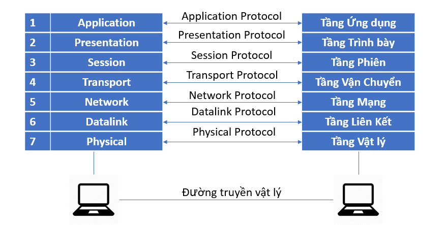 Sự khác nhau giữa OSI và TCP IP Model so sánh mô hình OSI TCPIP  Cập  nhật tin tức Công Nghệ mới nhất  Trangcongnghevn