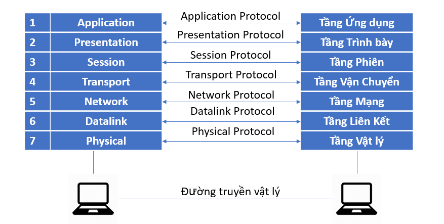 MÔ HÌNH OSI  MÔ HÌNH TCPIP  CÁC THIẾT BỊ MẠNG  Khu vườn xanh của mình