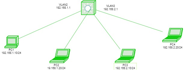 VLAN là gì Có cần thiết sử dụng không Làm thế nào để tạo VLAN