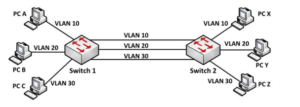 VLAN là gì Ứng dụng của mạng VLAN 2023