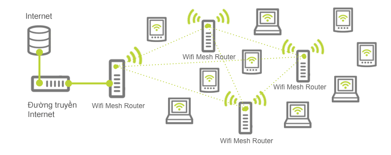 Hướng dẫn Mesh wifi là gì? Hệ thống wifi thông minh cho gia đình #1